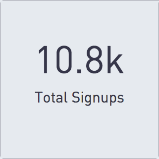 10.8k Total Signups