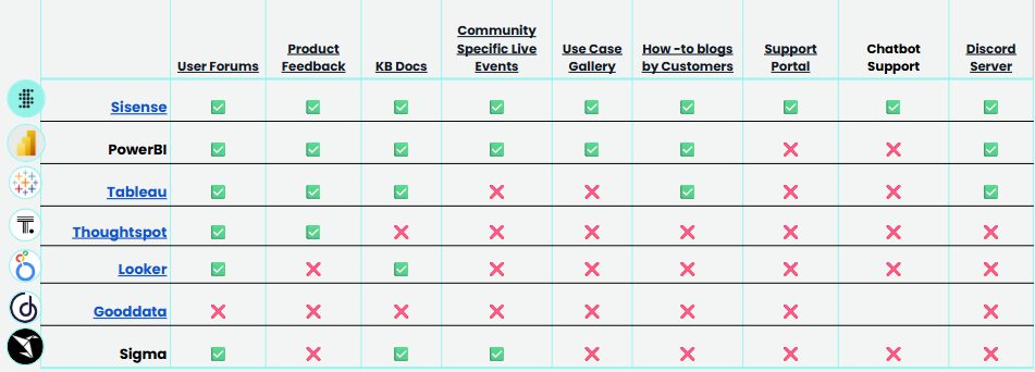 A competitive comparison table of support options. The table shows that Sisense offers a full range of self-service resources, including documentation, community forums, live events, a use case gallery, and a support chatbot, while its competitors offer a more limited selection.