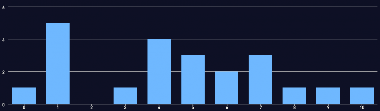 Palo Alto histograms