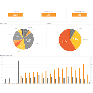 Six Questions You Need to Ask Before Building a Dashboard | Sns-Brigh10