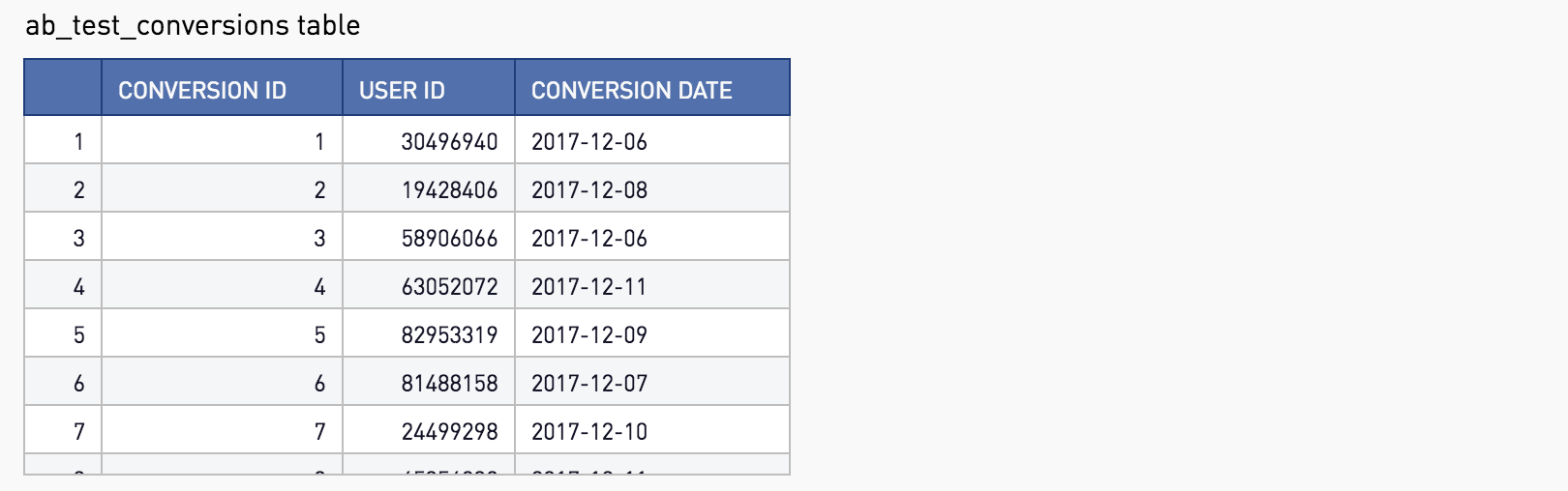 AB Test Conversions