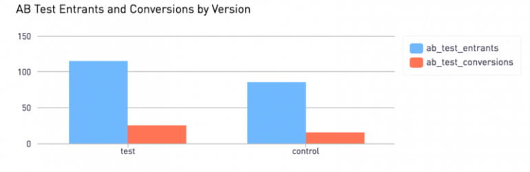 AB Test Entrants and Conversions by Version