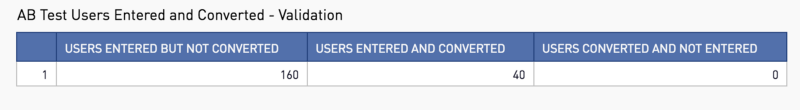 AB Tests Users Entered and Converted