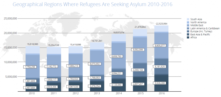 Refugee Data