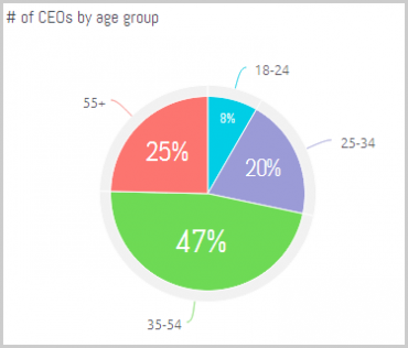 Average age of CEOs