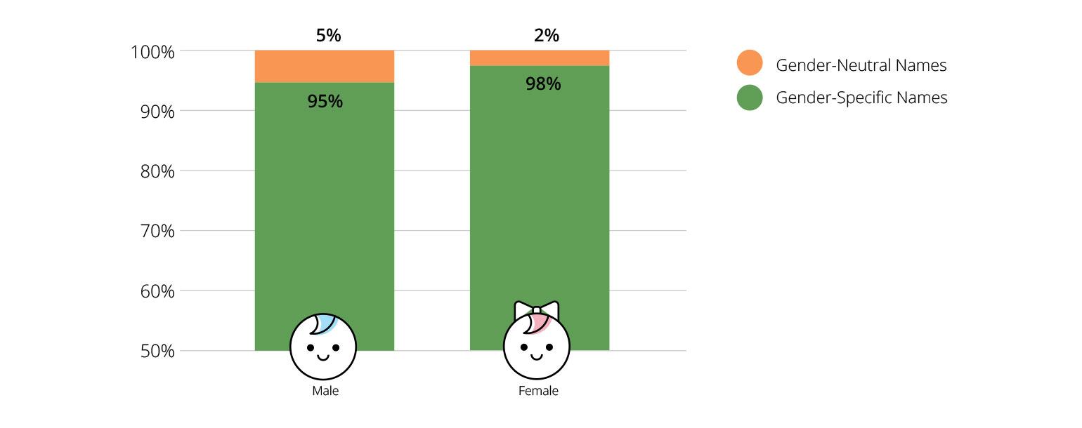 Gender Neutral Names for Both Males and Females