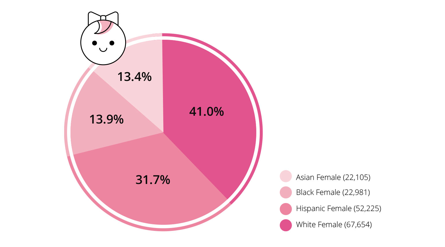 Female Babies by Ethnicity