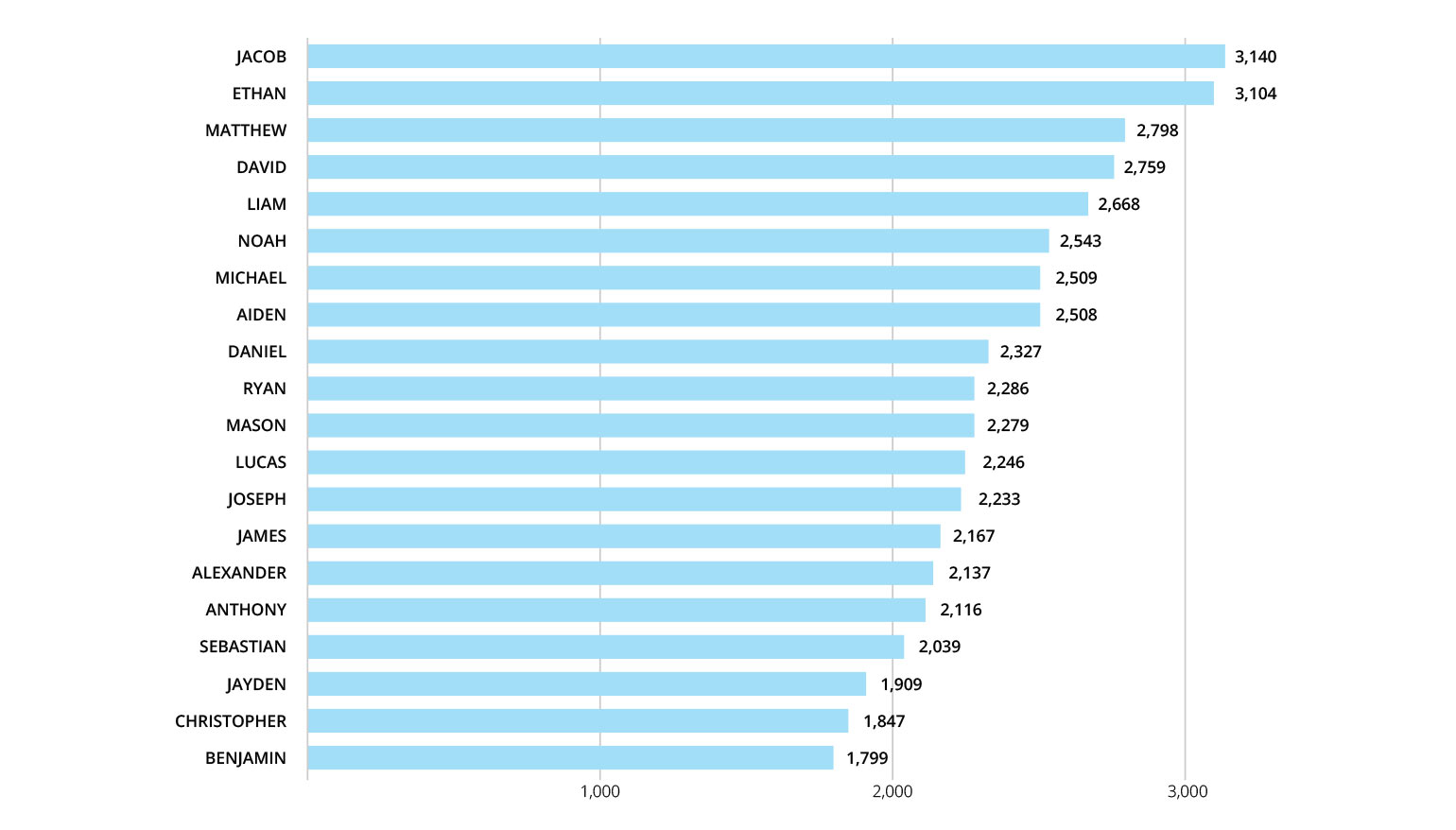 Popular Ethnically Neutral Male Names