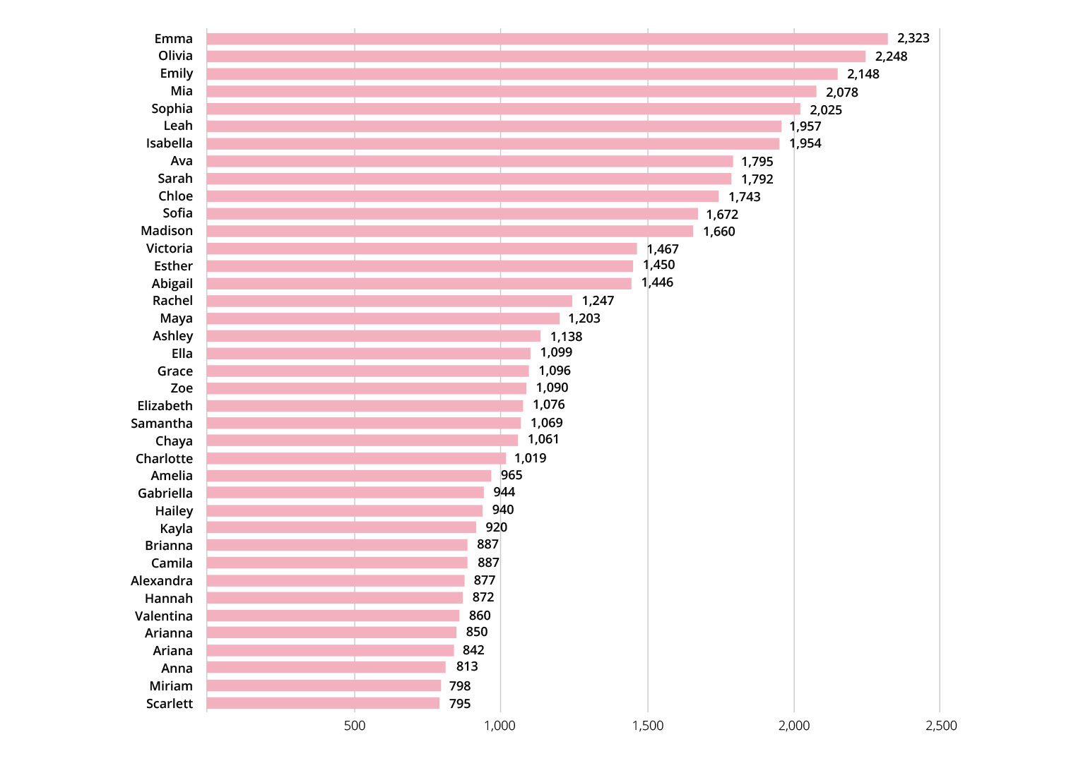 Popular female names