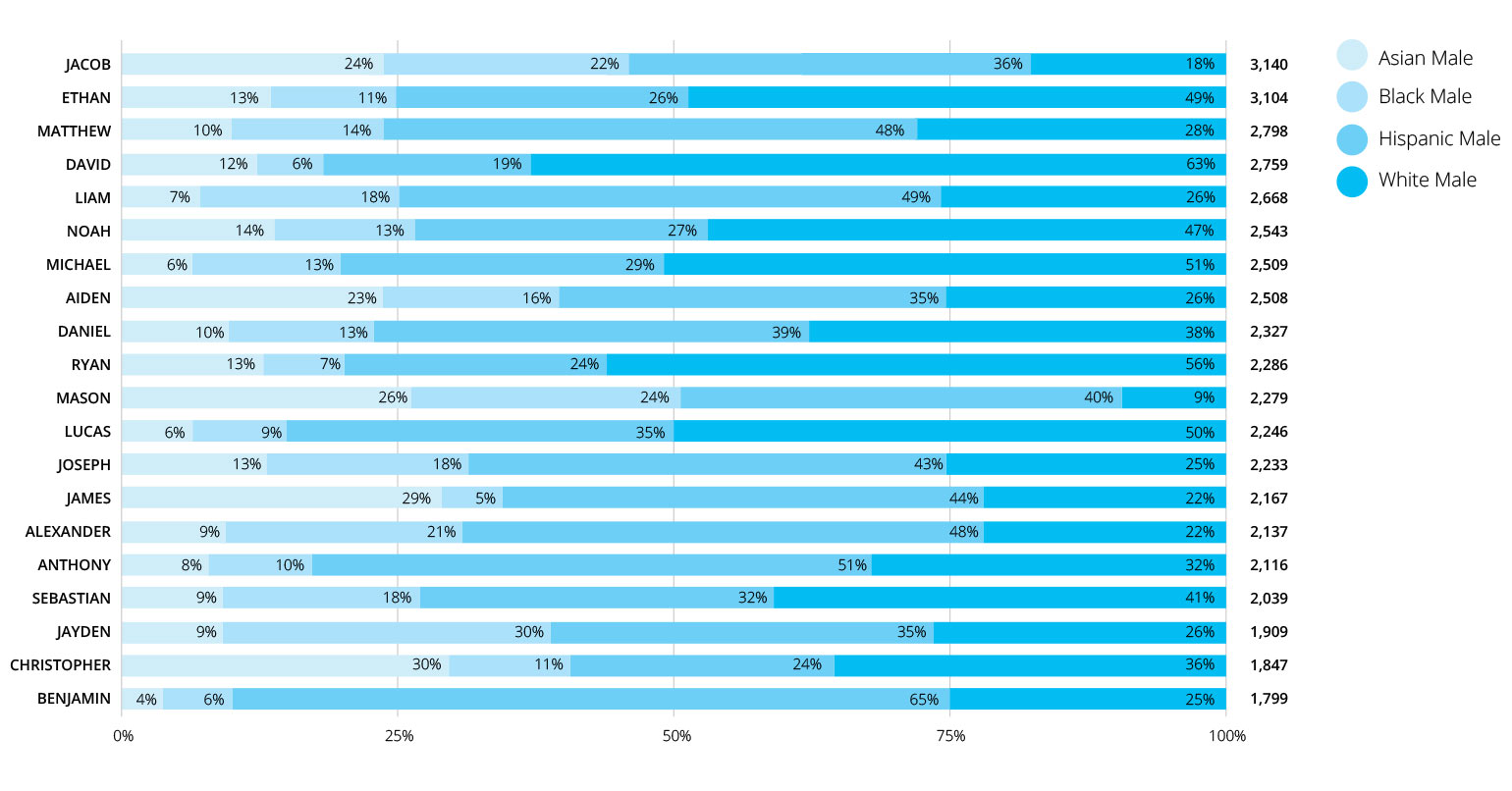 Neutral Male Names by Ethnicity