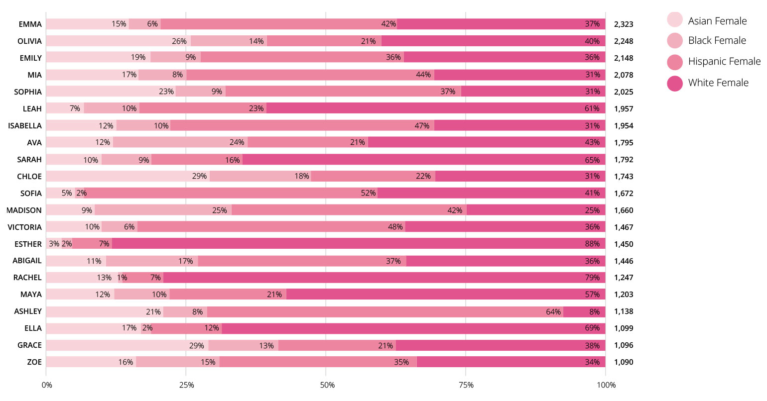 Female names by Ethnicity