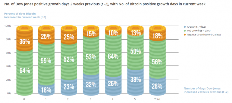 Bitcoin vs The Dow