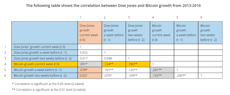 Bitcoin vs The Dow