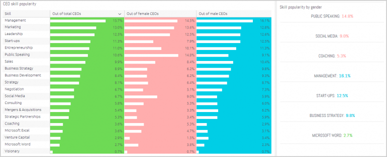 CEOs Most Popular Linkedin Skills