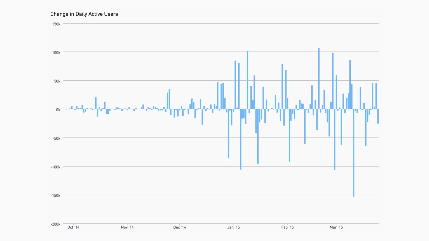 weekly active users