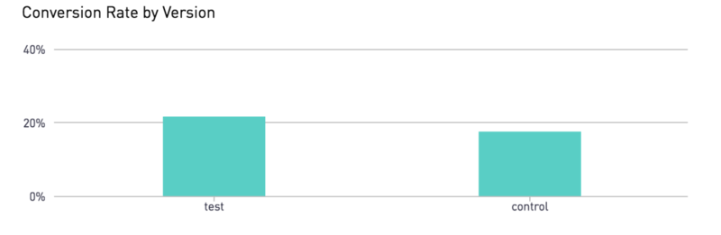 Conversion Rate by Version