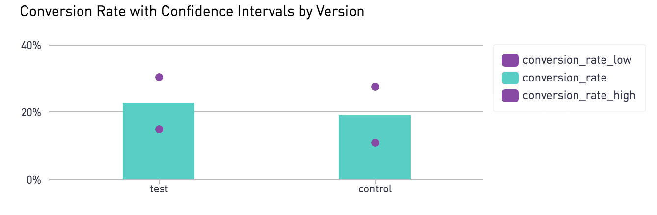 Conversion rate with confidence intervals by version