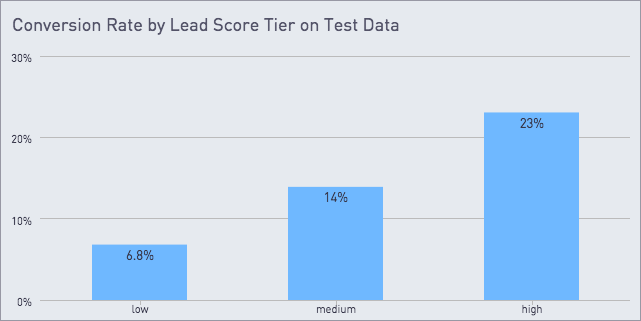 Conversion rate by lead score 2