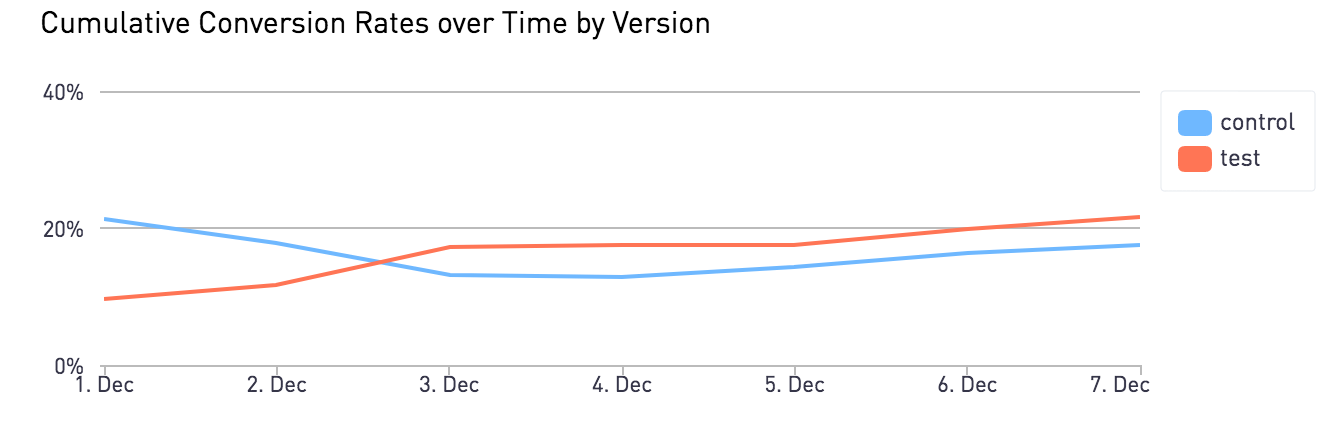 Cumulative Conversion Rates over Time