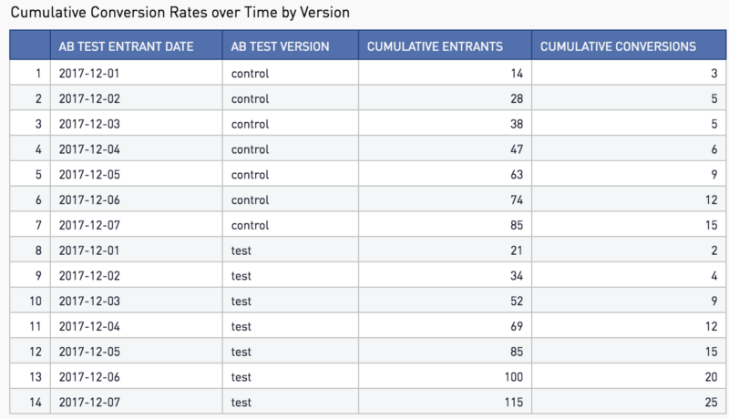 Cumulative Conversion Rates over Time