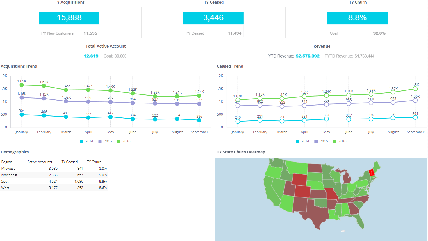 Customer Churn - Customer Service Dashboard