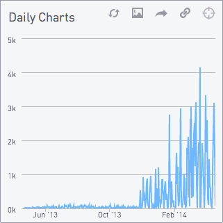 Daily charts 1