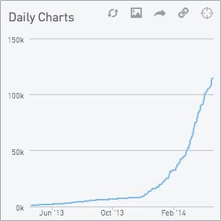 Daily charts 2