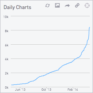 Daily charts 3