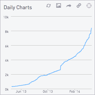 Daily charts 4