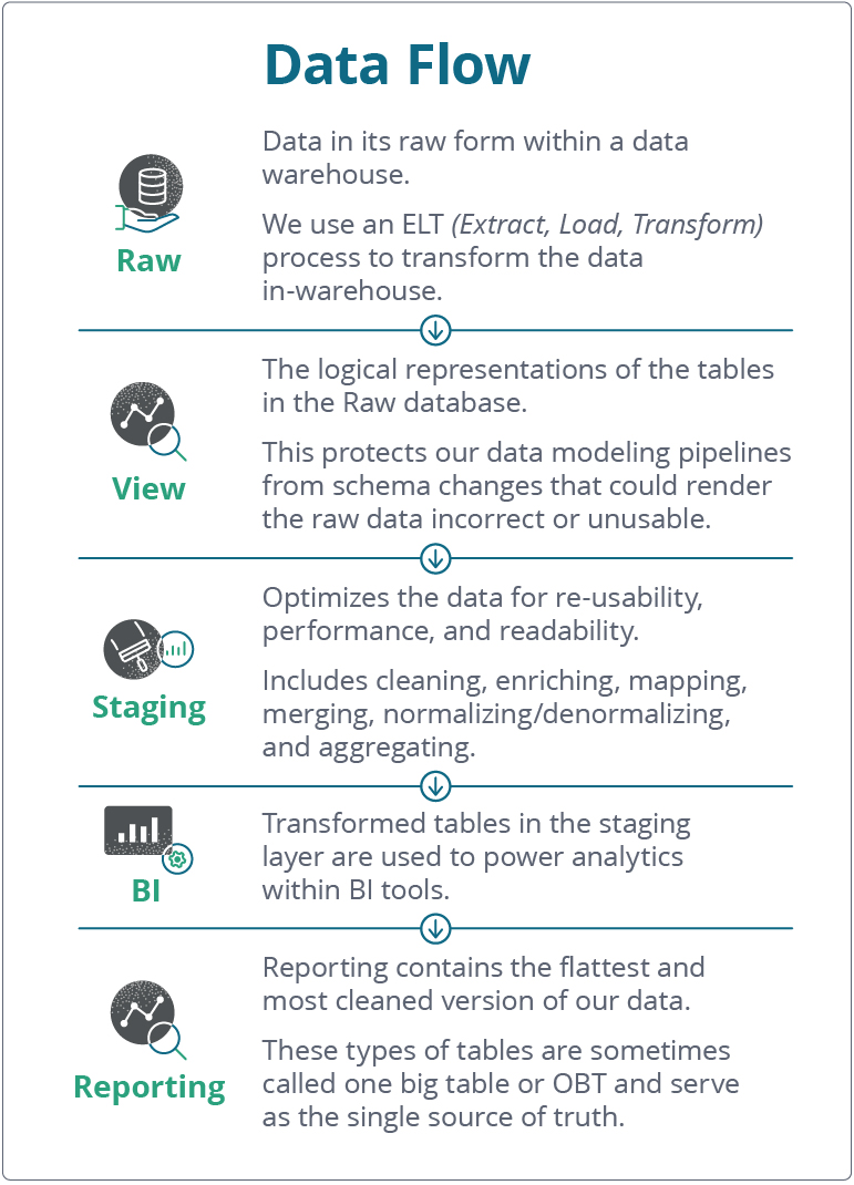 Data modeling