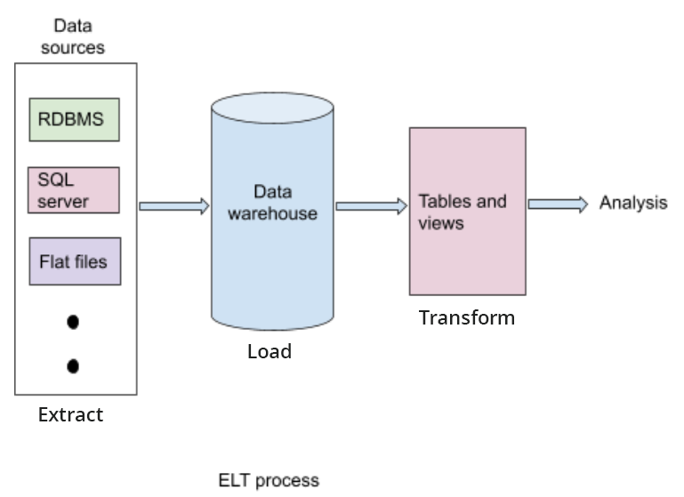 ELT process