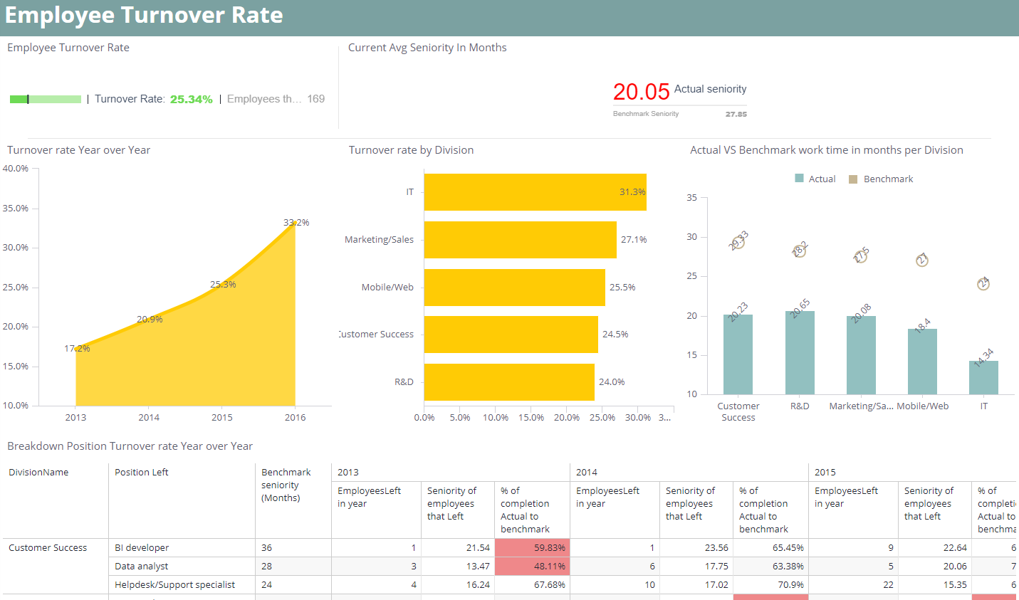 Free Employee Turnover Report Template Printable Templates