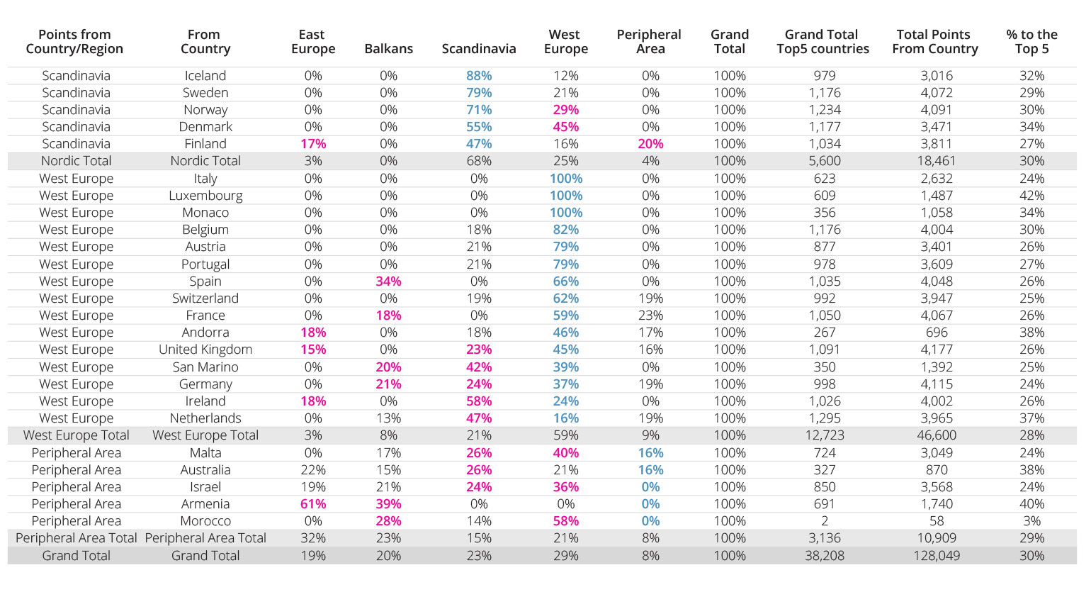 Relationship Between Points from Region to Region Scandinavia, Web Europe