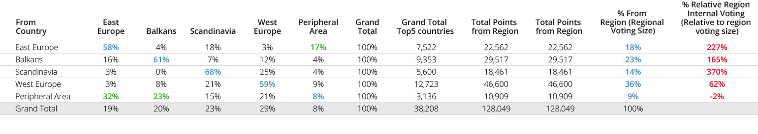 Top 5 Countries Between Regions