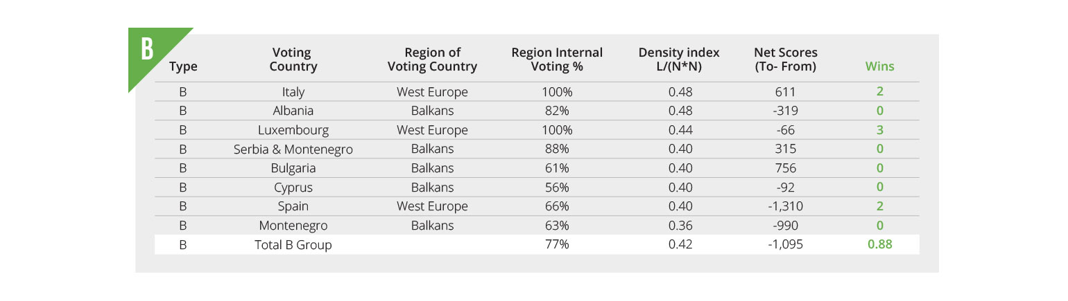 MID/LOW closed reciprocal voting for Eurovision
