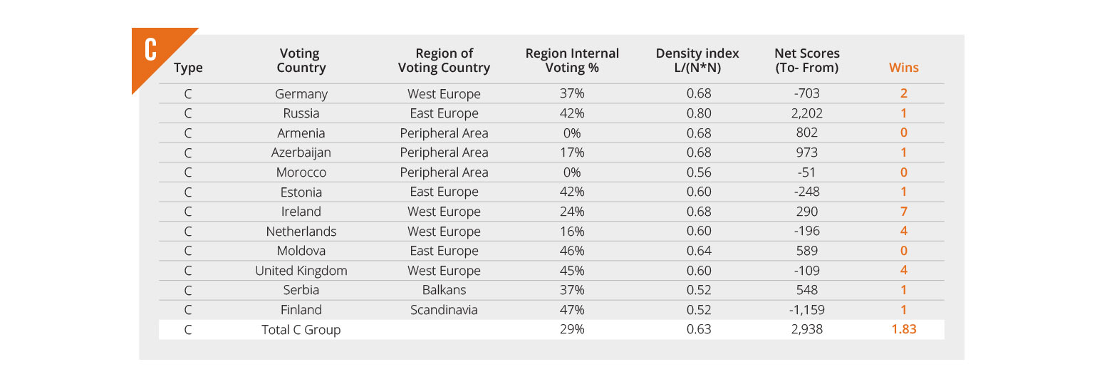 High closed reciprocal voting in the Eurovision with Mid/Low internal regional voting