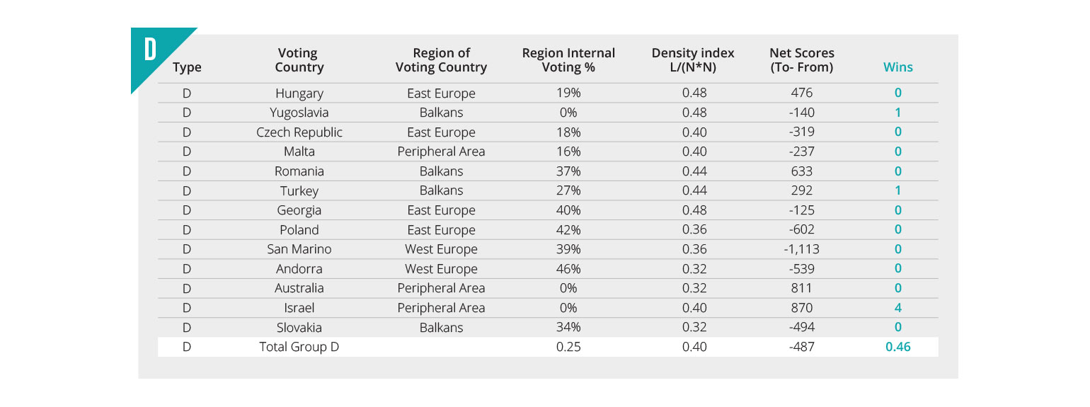 Mid/Low closed reciprocal voting with mid/low internal regional voting