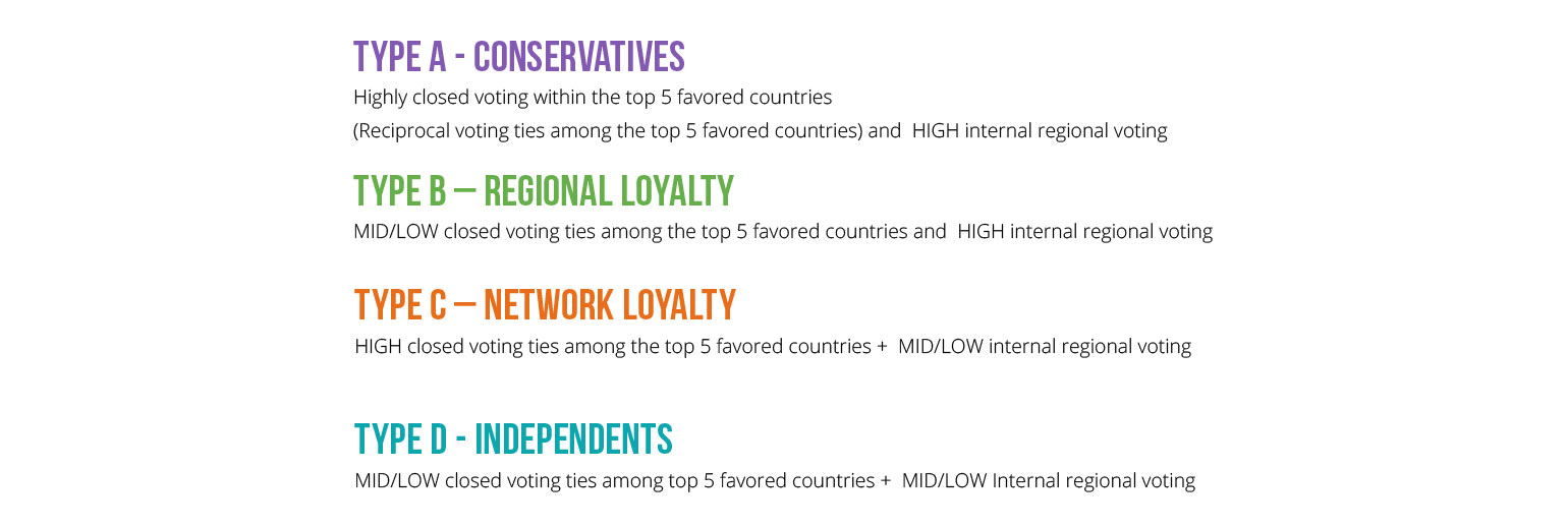 Voting Categories for Eurovision