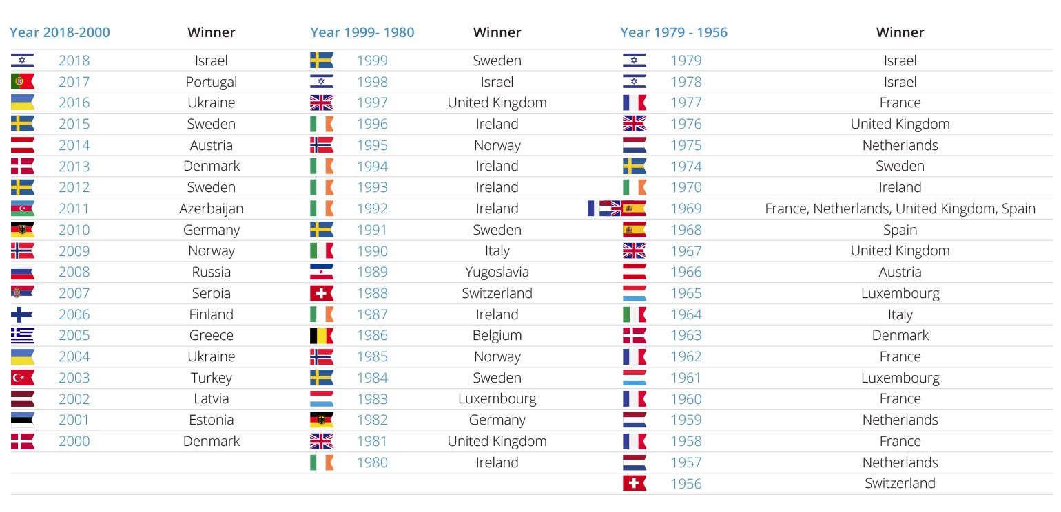 Eurovision Contest Winners