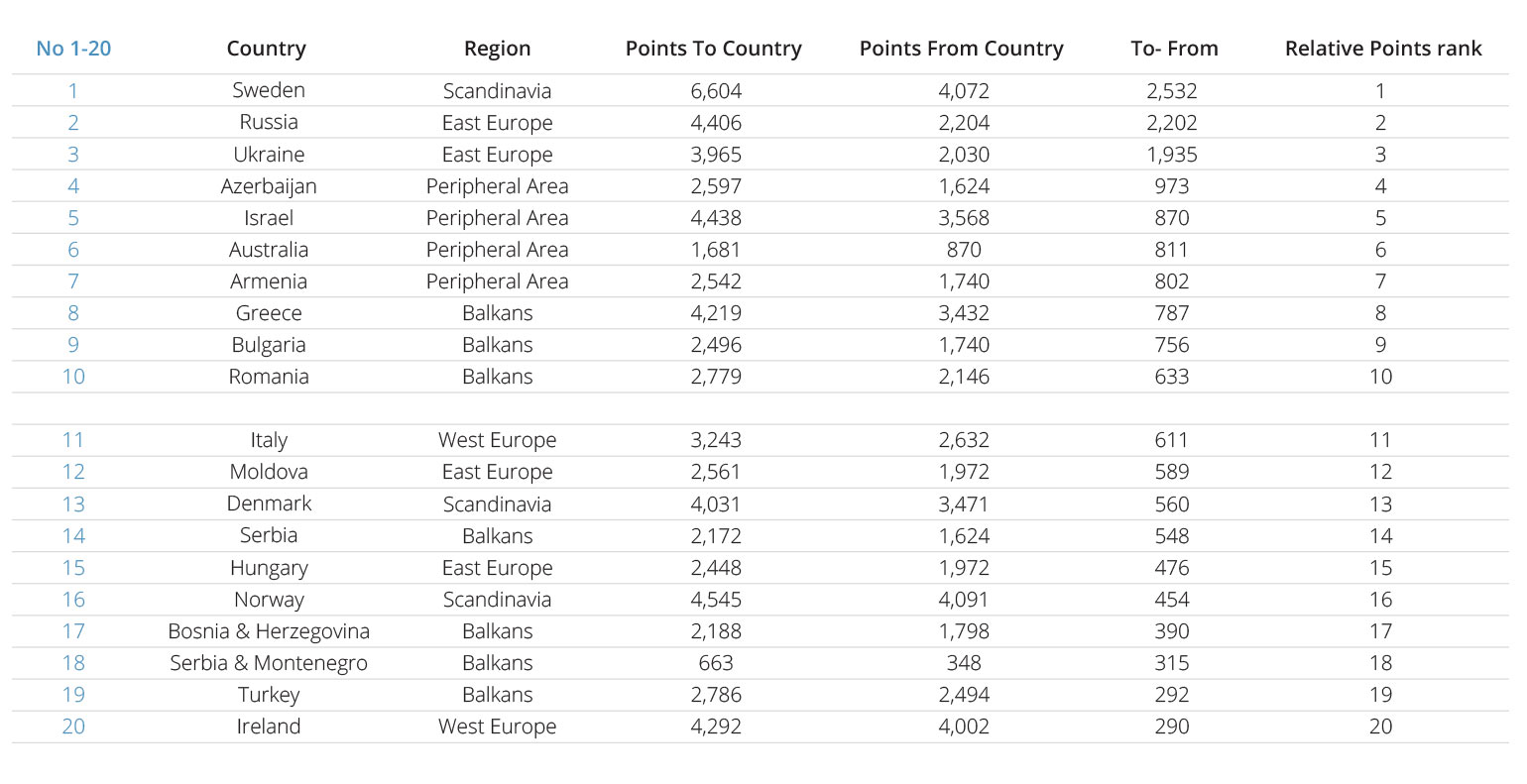 Eurovision Contests: Relative Point Ranks