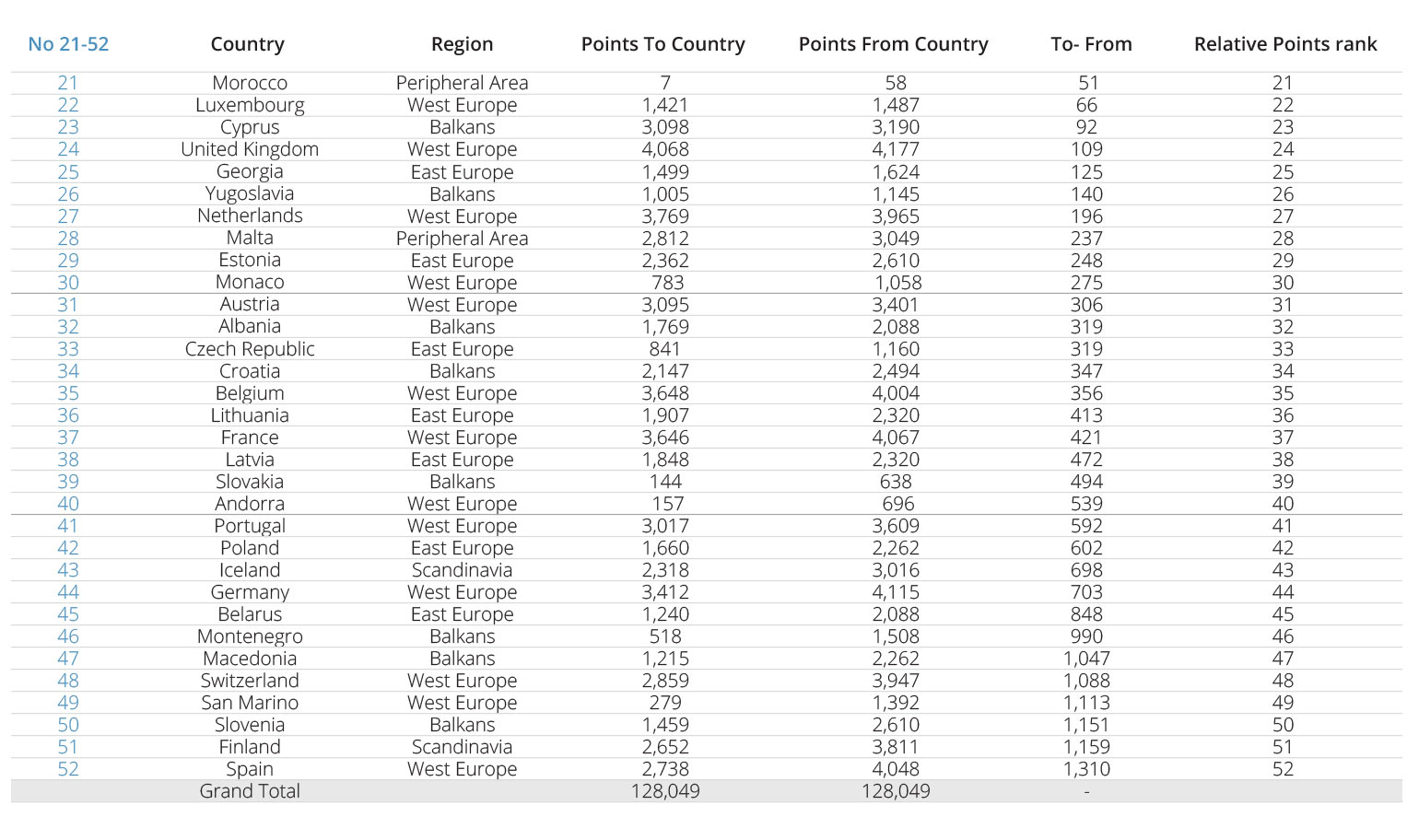 Eurovision Contests: Relative Point Ranks Number 2