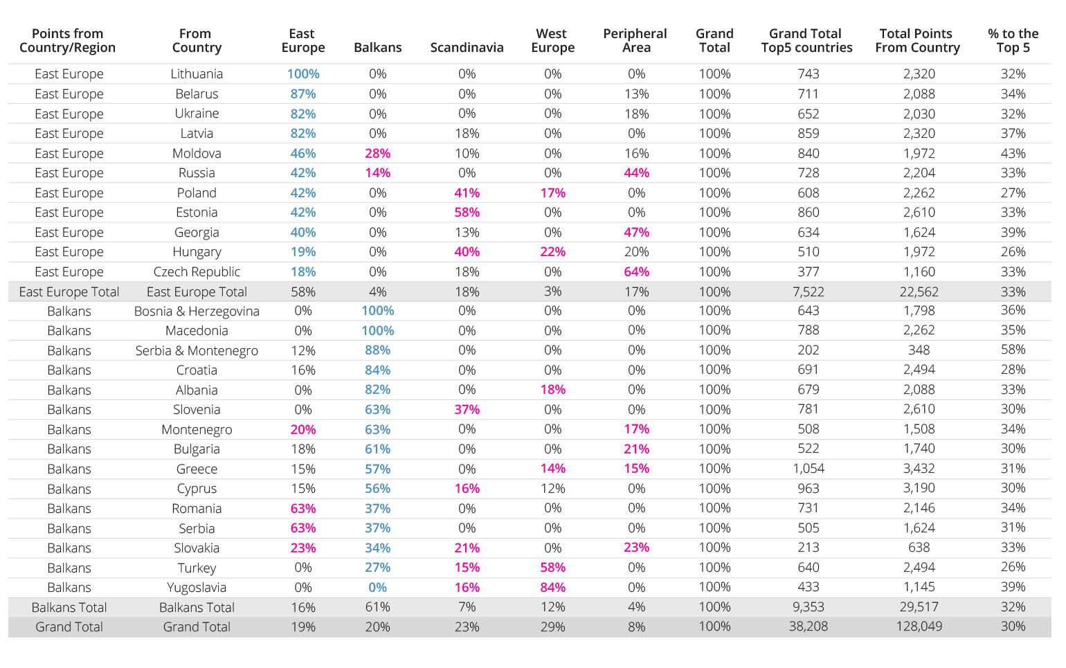 Relationship Between Points from Region to Region Eastern Europe