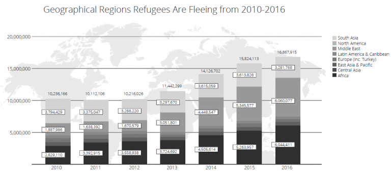 Refugee Data