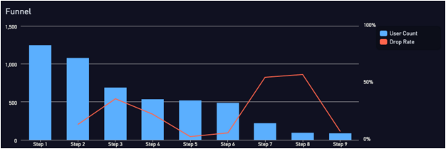 Funnel bar chart