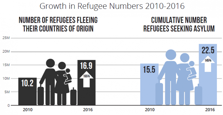 Refugee Data