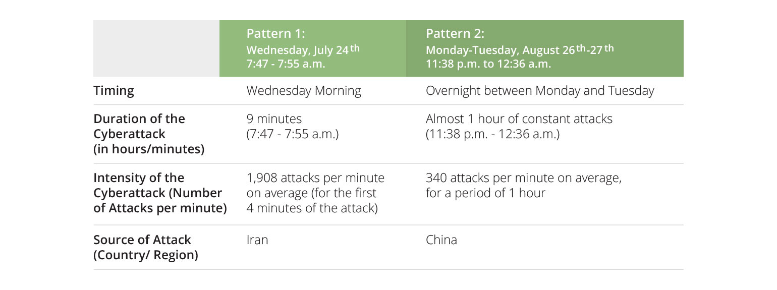 Patterns and timing of cyberattacks on AWS honeypot data