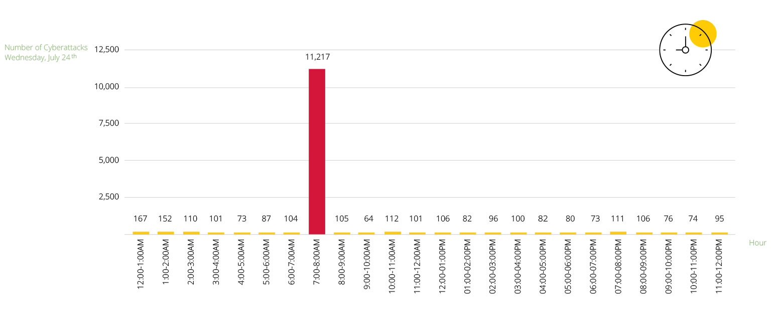 Graph showing cyberattacks per hour