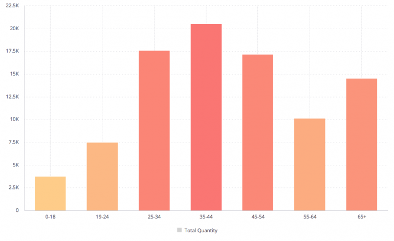 Dashboard design