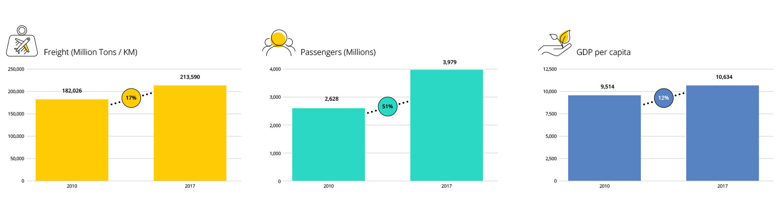 Graph 1: Air Freight, Air Passengers and GDP per capita