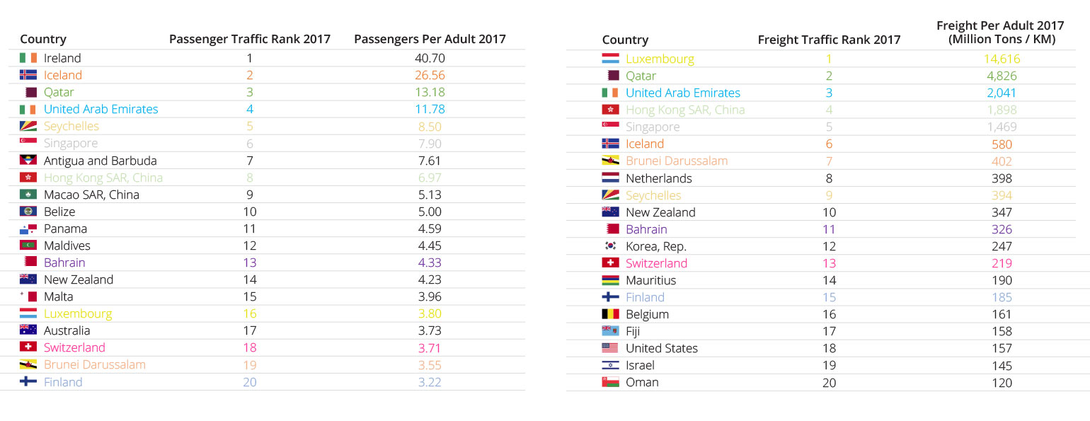 Table 7: Comparing Top 20 Countries in Passenger vs. Freight Traffic (Relative to Population Size)